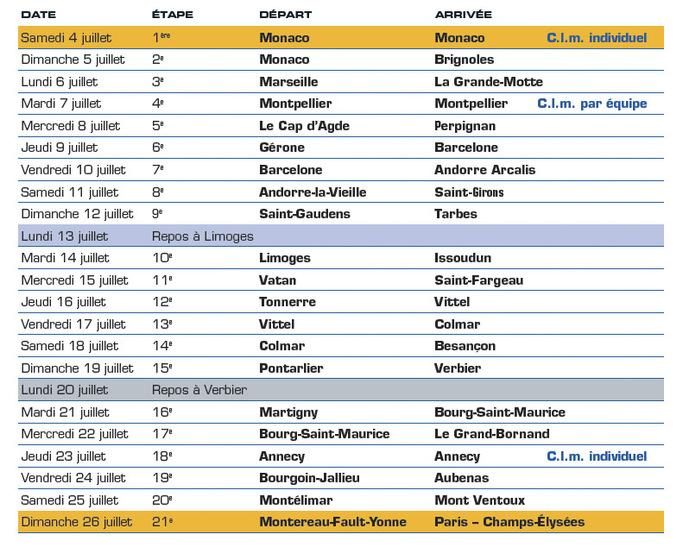 LA SECURITÉ sur le tour de France 2009 - 96° édition - avec la gendarmerie